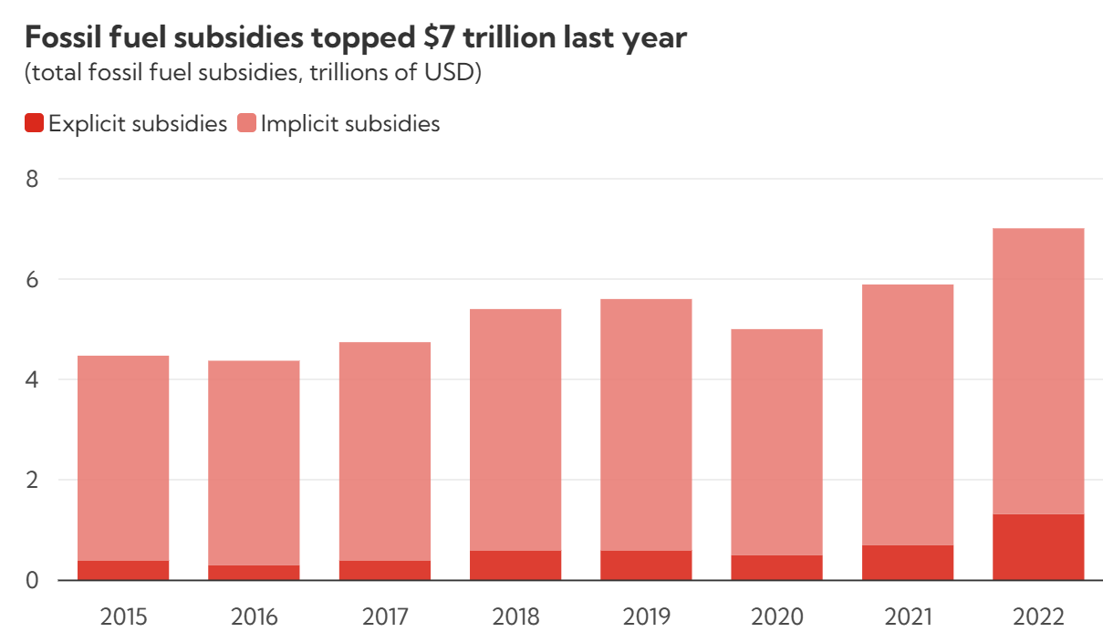 Fossil Fuel Subsidies Surged to Record $7 Trillion - IMF Blog - Eco ...